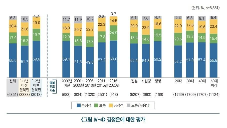 본문 이미지 - 통일부 '북한 경제·사회 실태인식 보고서'에 담긴 김정은 노동당 총비서에 대한 북한이탈주민의 평가.(통일부 제공)