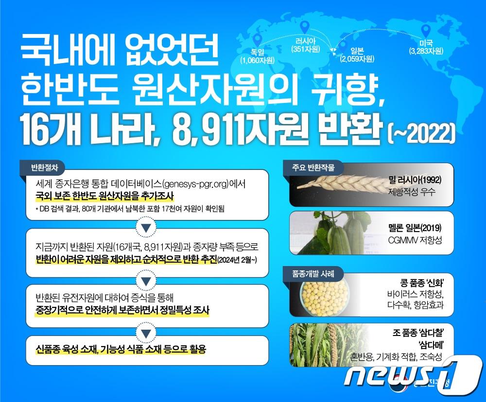 본문 이미지 - 농촌진흥청이 국내에 없는 한반도 원산 자원을 되찾아 신품종 육성에 나선다.(농진청 제공)2024.2.6./뉴스1