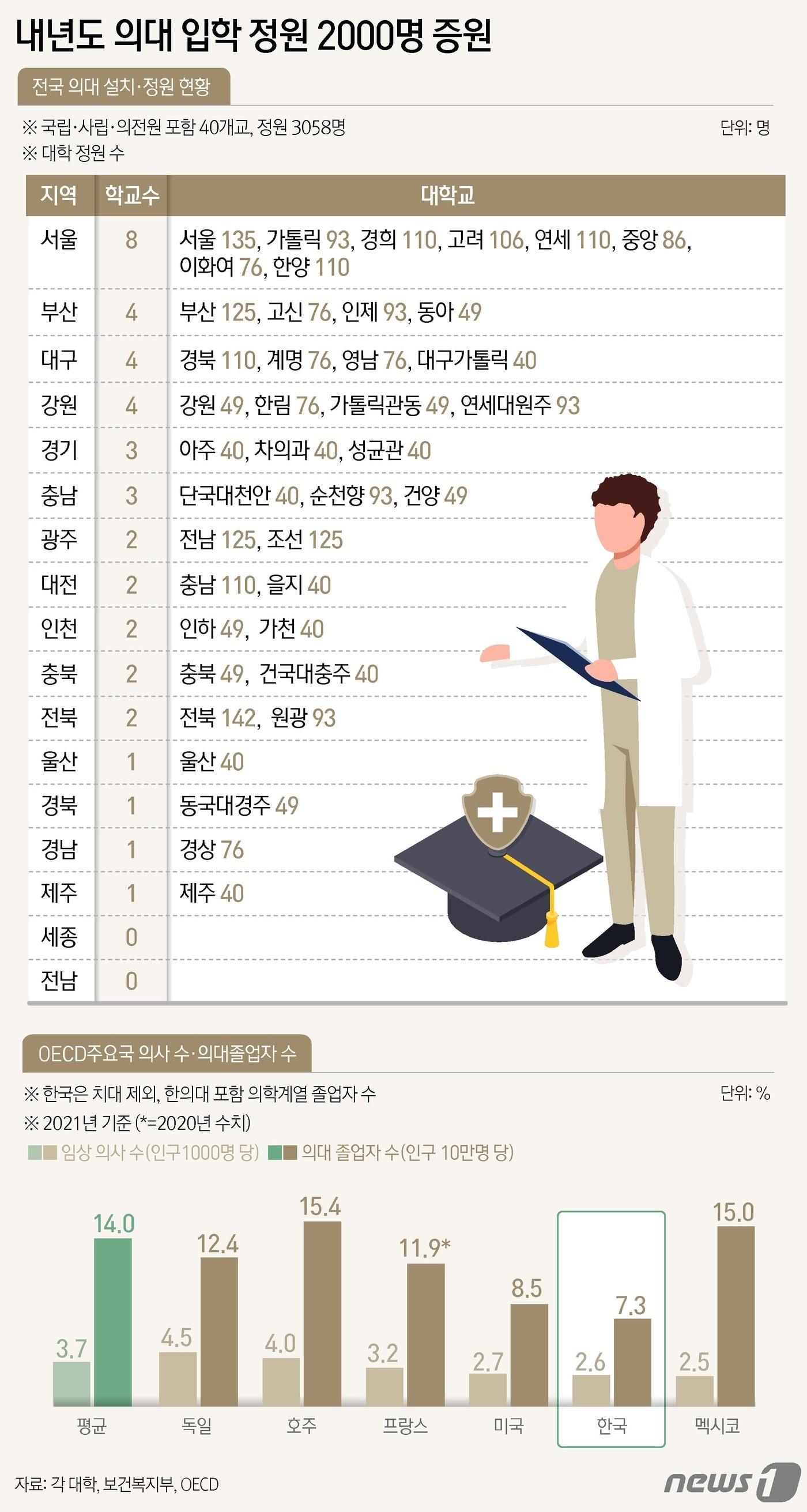 본문 이미지 - 보건복지부는 6일 오후 정부서울청사에서 보건의료정책심의위원회&#40;보정심&#41;를 열고 2025학년도 입시에서 의대 정원을 2000명 늘리기로 결정하고, 2035년까지 1만명의 의료인력을 더 수급하기로 했다. 대학별 배정인원은 교육부와 논의후 추후 발표할 예정이다. 이에 따라 2006년부터 18년간 한해 3058명을 뽑던 의대 정원은 내년도 입시에서 2000명 늘어난 5058명을 선발하게 된다 ⓒ News1 윤주희 디자이너