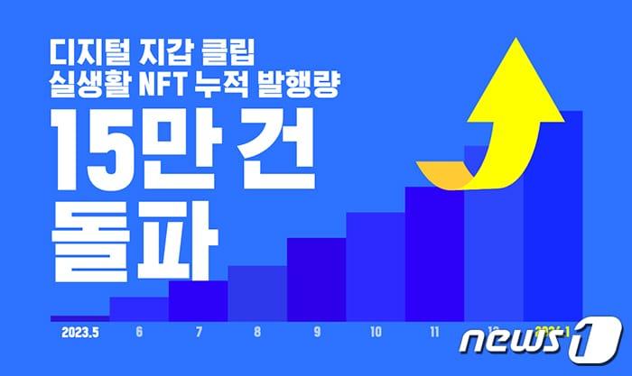 본문 이미지 - 그라운드엑스표 실생활 NFT 발행량이 15만건 돌파했다. (그라운드엑스 자료 제공)