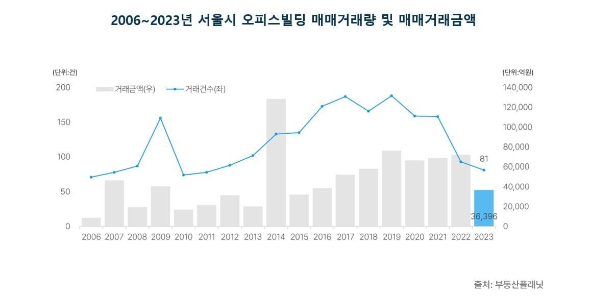 본문 이미지 - 2006~2023년 서울시 오피스빌딩 매매거래량 및 매매거래금액.(부동산플래닛 제공)