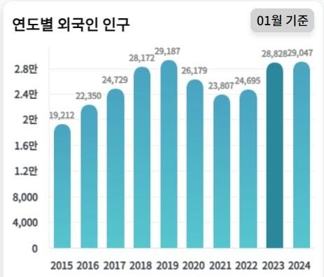본문 이미지 -  제주 거주 외국인수.(법무부 제공)/뉴스1