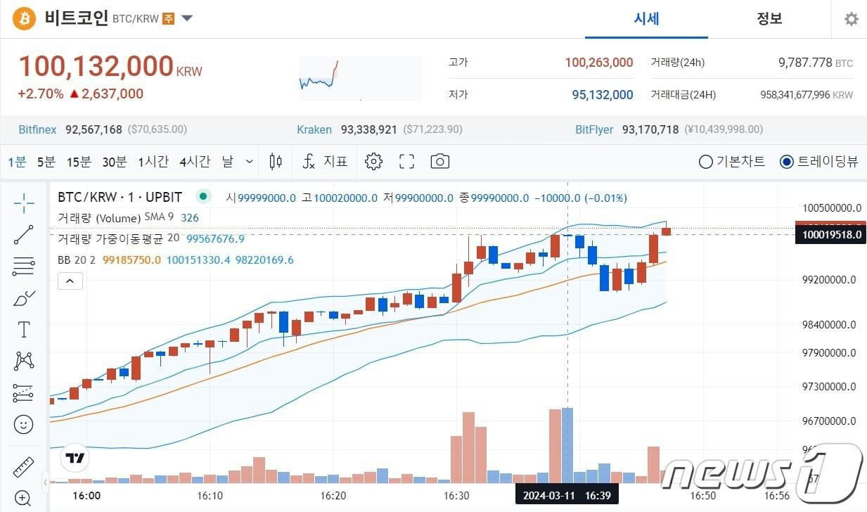 비트코인, 마침내 1억원 찍었다…1년 간 250% 치솟아(종합) - 뉴스1