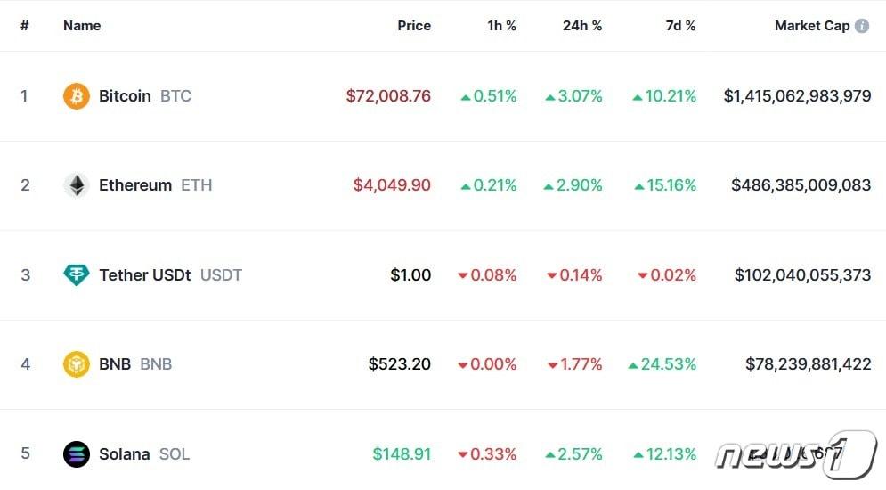 본문 이미지 - 이 시각 현재 주요 암호화폐 시황 - 코인마켓캡 갈무리