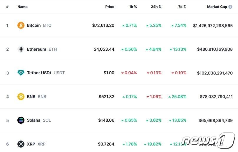 본문 이미지 - 이 시각 현재 주요 암호화폐 시황 - 코인마켓캡 갈무리