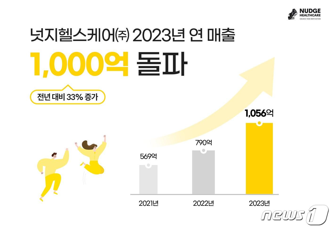 넛지헬스케어, 2023년 연 매출 1000억 원 돌파(넛지헬스케어 제공)