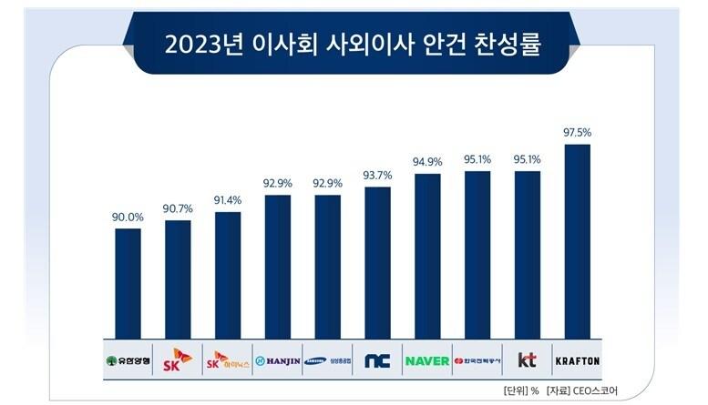 본문 이미지 - (CEO스코어 제공)