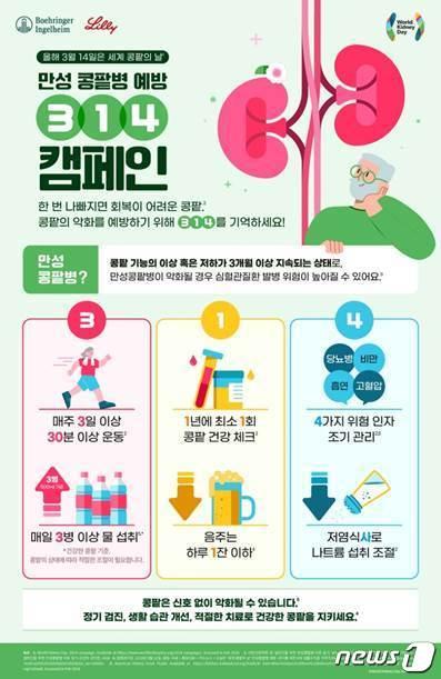 본문 이미지 - 한국베링거인겔하임·한국릴리가 세계 콩팥의 날을 맞아 '314 캠페인'을 통해 만성콩팥병을 예방하기 위한 콩팥 관리 팁을 발표했다.(한국베링거인겔하임·한국릴리 제공)/뉴스1 ⓒ News1