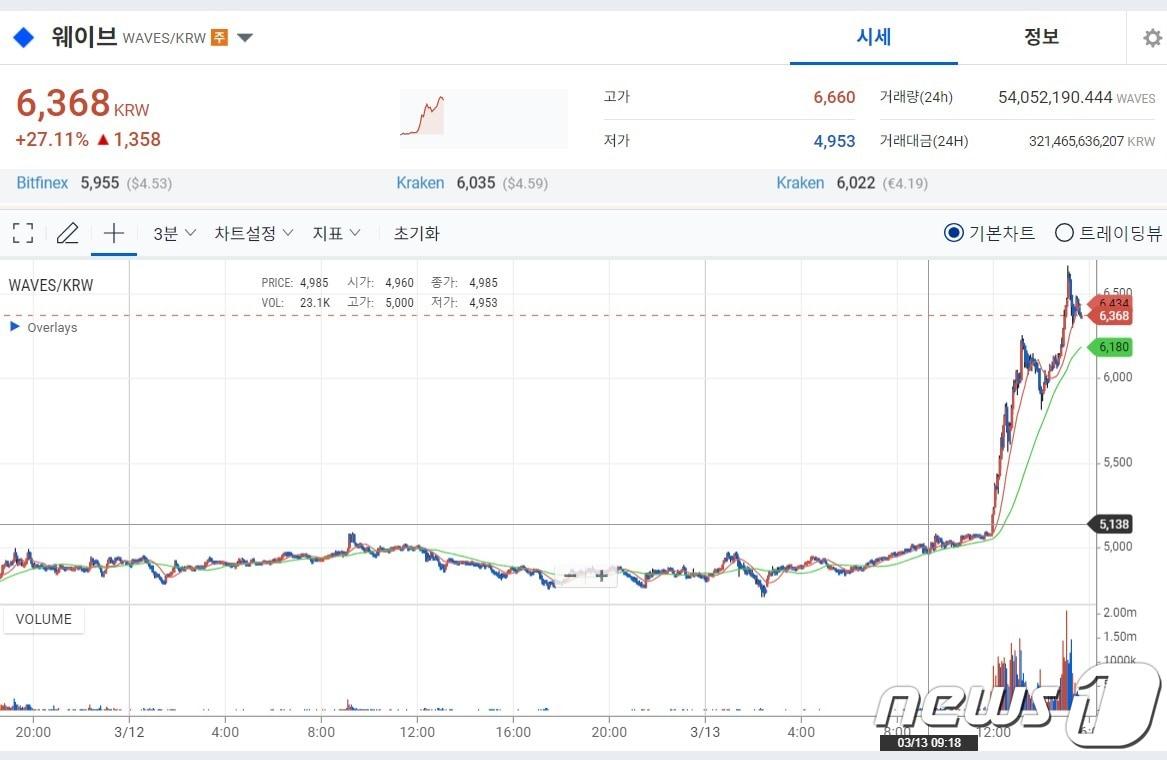 본문 이미지 - 13일 오후 3시 40분 업비트에서 웨이브가 전날 같은 시간 대비 27% 상승한 가격에 거래되고 있다.