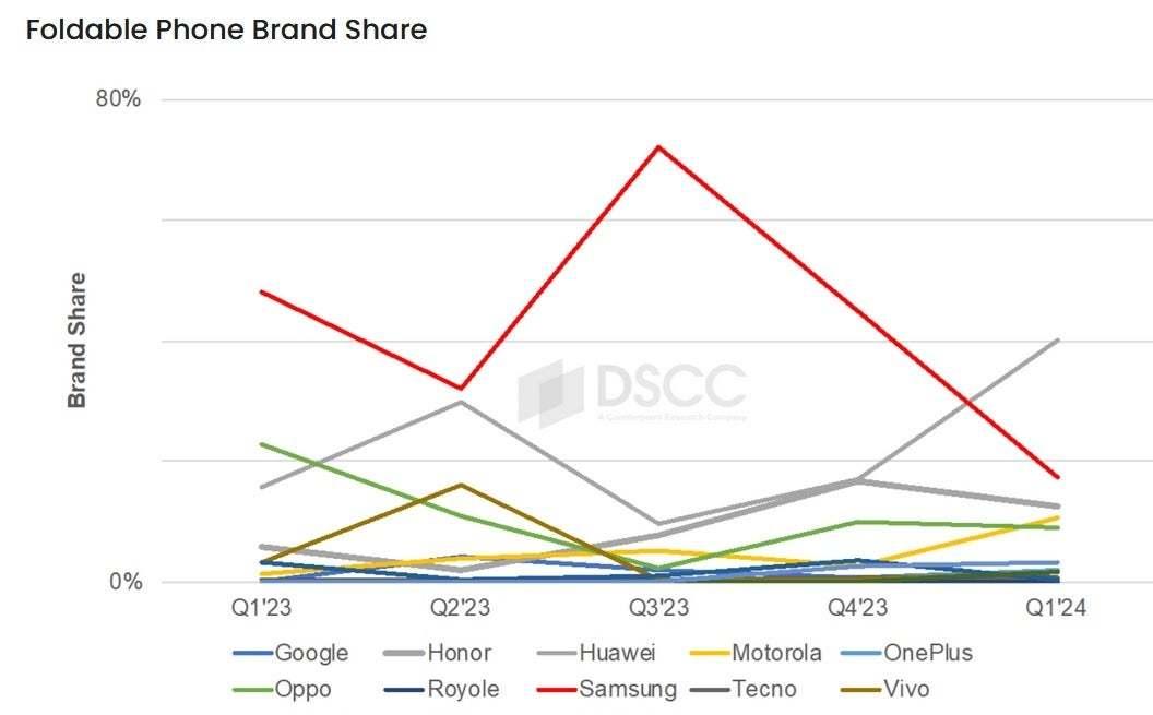 본문 이미지 - 글로벌 폴더블폰 시장 분기별 현황.&#40;DSCC 홈페이지 캡처&#41;