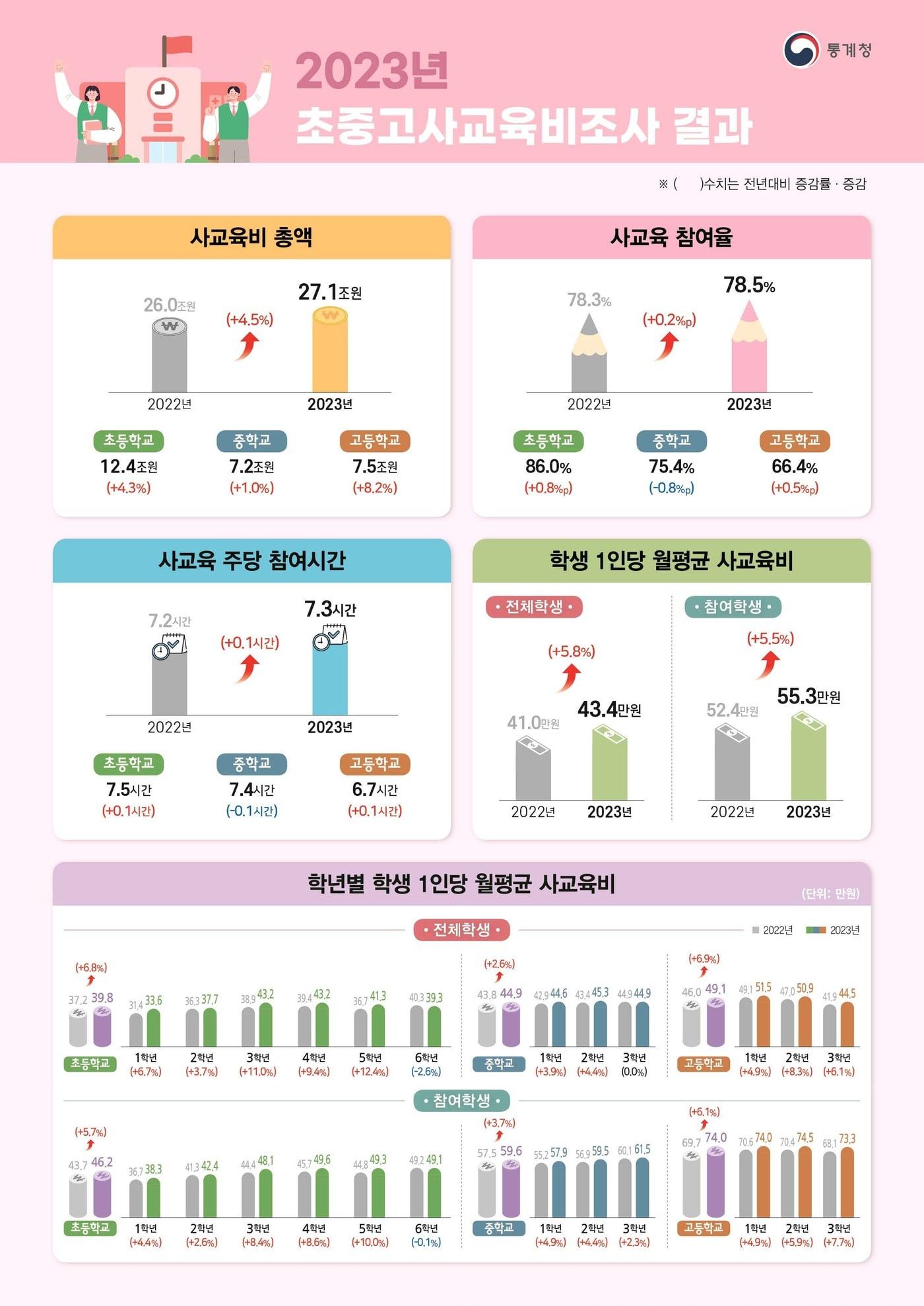 본문 이미지 - 2023년 초중고 사교육비 조사 주요 결과. (통계청 제공)