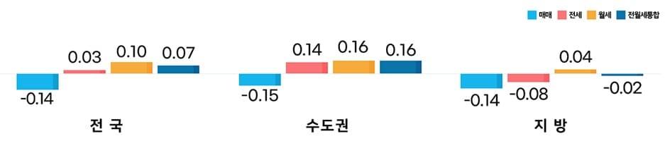 본문 이미지 - 표는 2024년 2월 전국주택가격동향.(한국부동산원 제공)