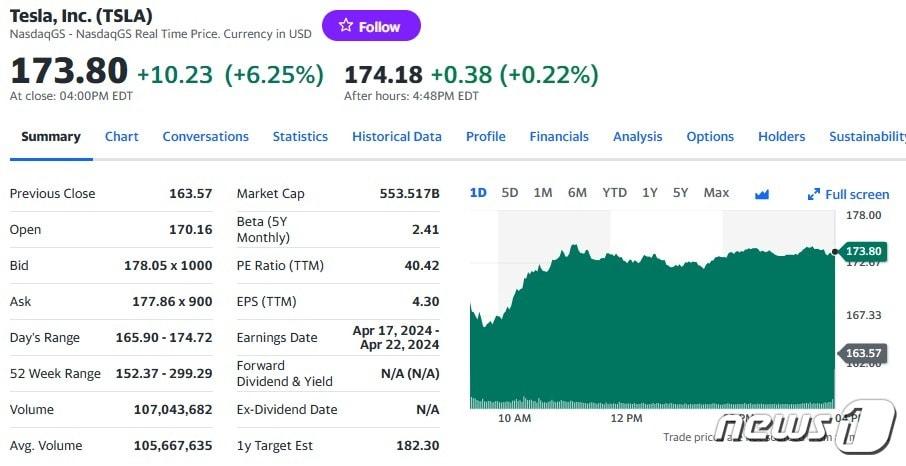 본문 이미지 - 테슬라 일일 주가추이 - 야후 파이낸스 갈무리
