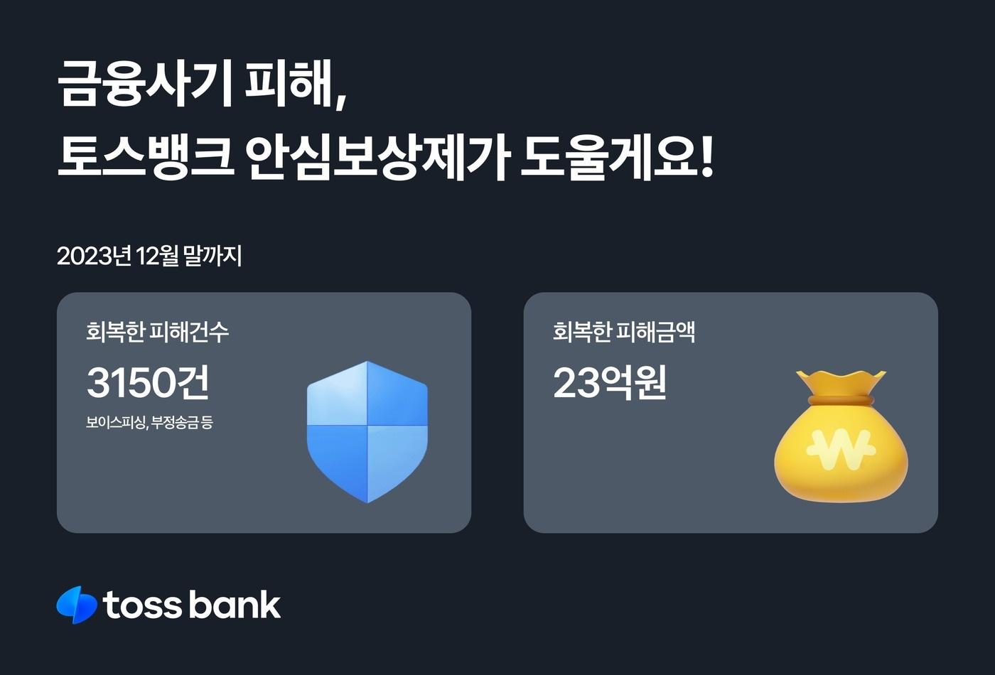 토스뱅크는 '안심보상제'를 통해 2년간 23억 원 상당 피해 회복을 도왔다고 밝혔다.(토스뱅크 제공)