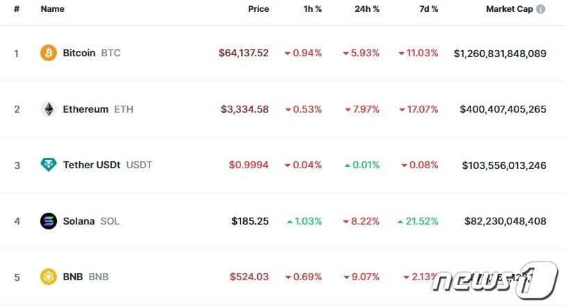 본문 이미지 - 이 시각 현재 주요 암호화폐 시황 - 코인마켓캡 갈무리
