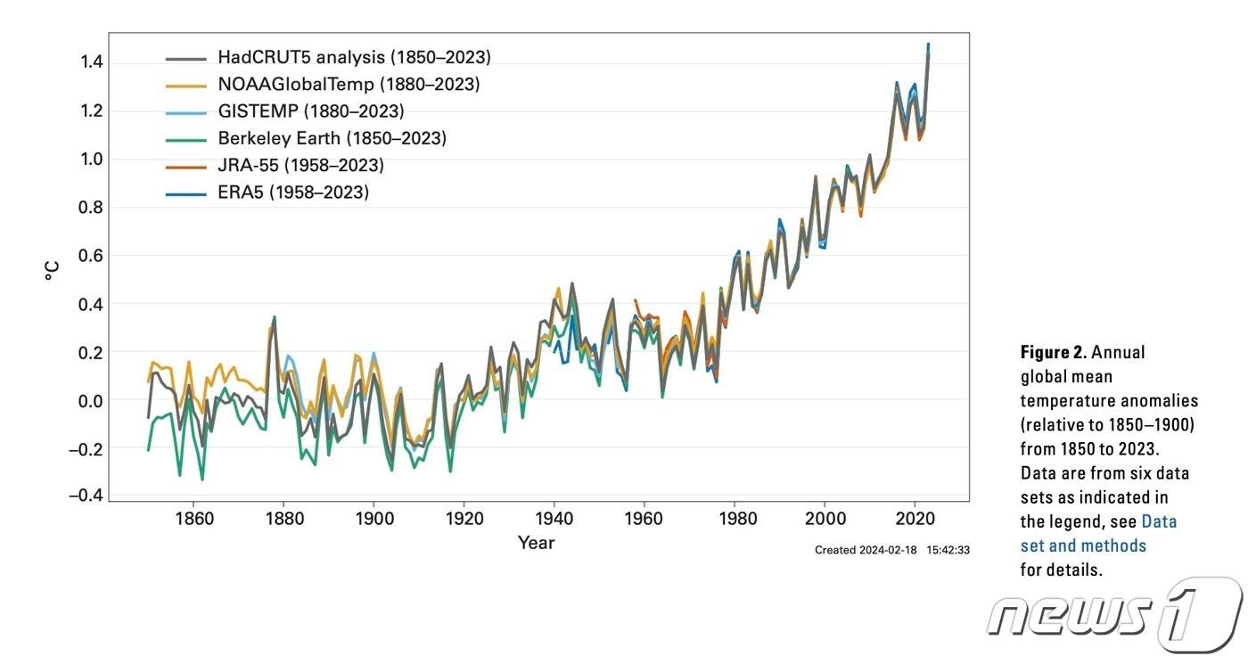 본문 이미지 - 1850~1900년 대비 1850~2023년 연간 지구평균기온 상승(기상청 제공) ⓒ 뉴스1