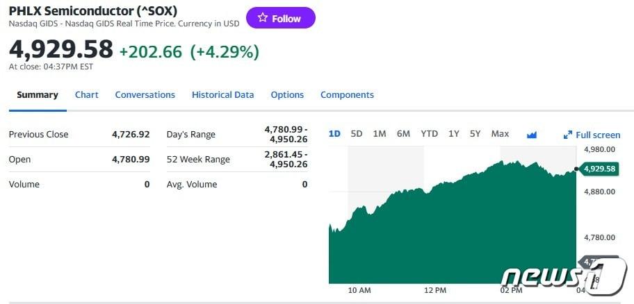 본문 이미지 - 필라델피아반도체지수 일일 추이 - 야후 파이낸스 갈무리