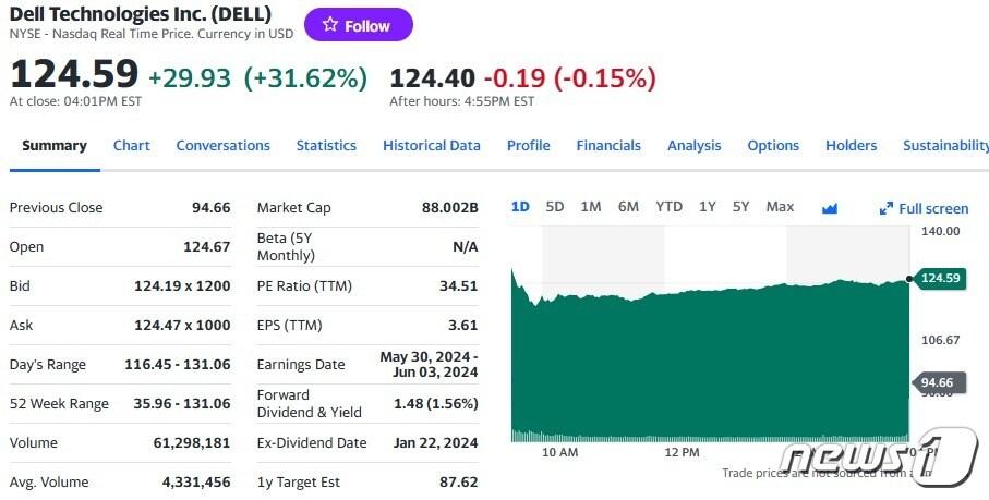 본문 이미지 - 델 일일 주가추이 - 야후 파이낸스 갈무리