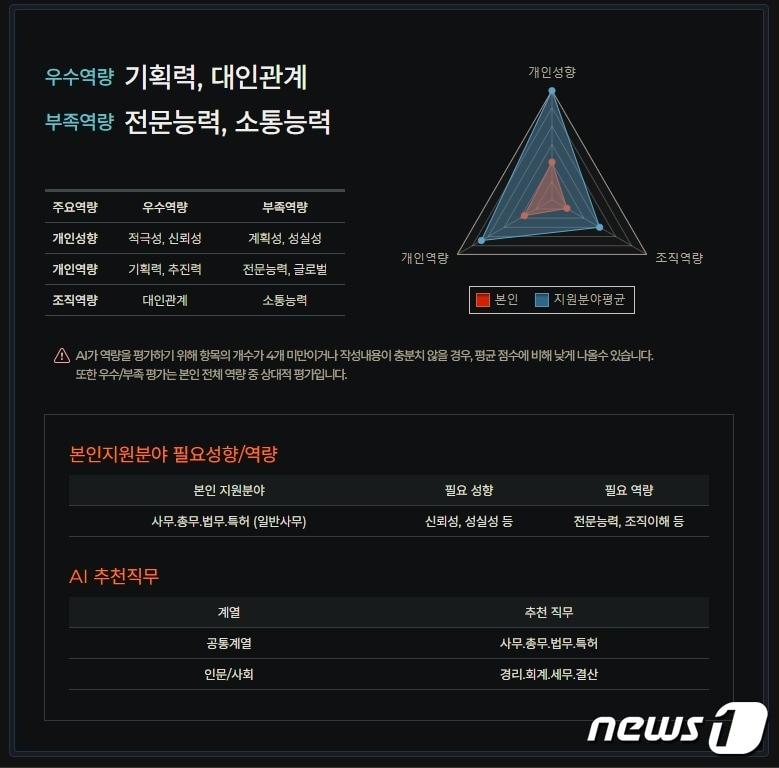 본문 이미지 -  인공지능(AI) 기술이 적용된 자기소개서 분석 결과표 (강북구 제공)