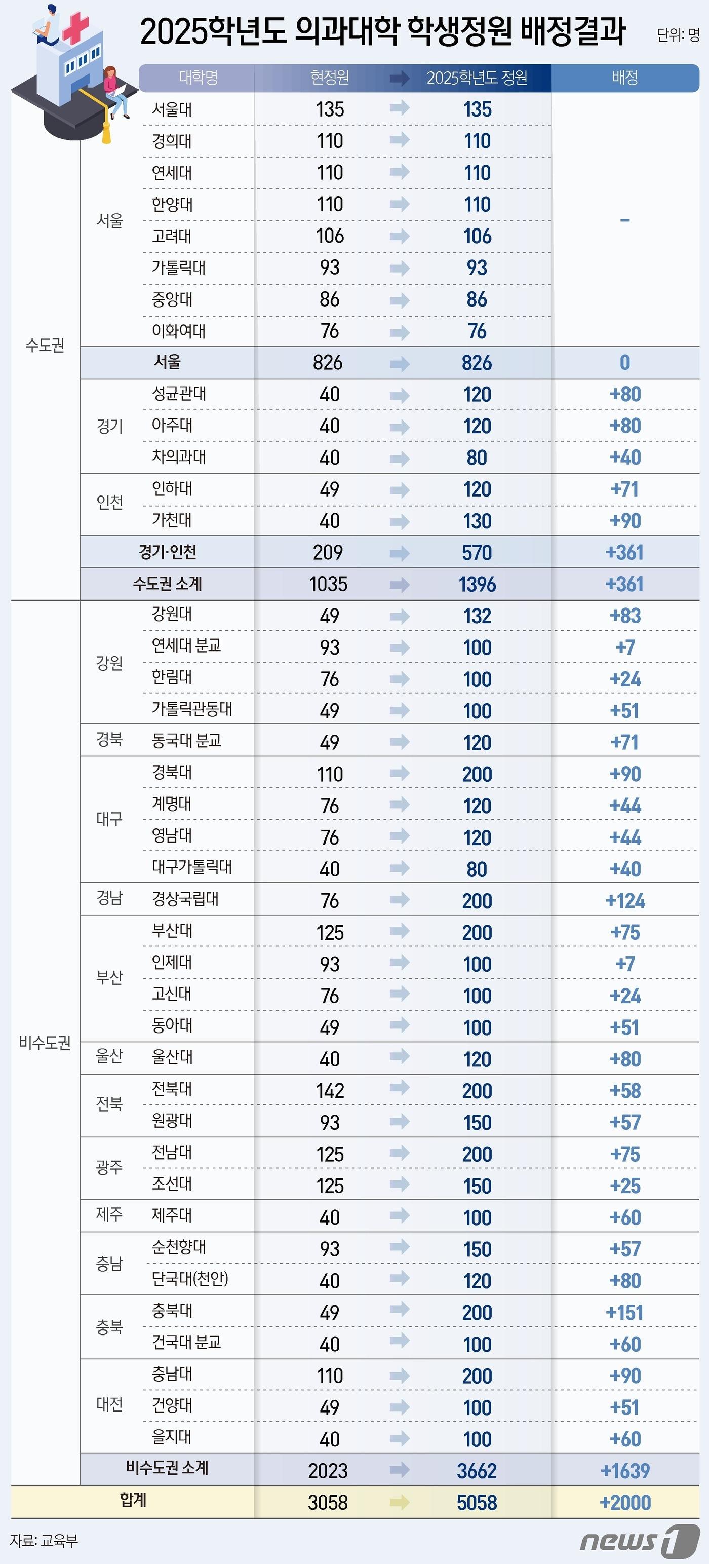 본문 이미지 - 정부가 20일 지역 필수 의료를 강화하겠다는 방침에 따라 늘어나는 의과대학 정원 2000명 가운데 82%에 해당하는 1639명을 비수도권 대학에, 18%인 361명을 경인 지역에 배정했다.  ⓒ News1 양혜림 디자이너