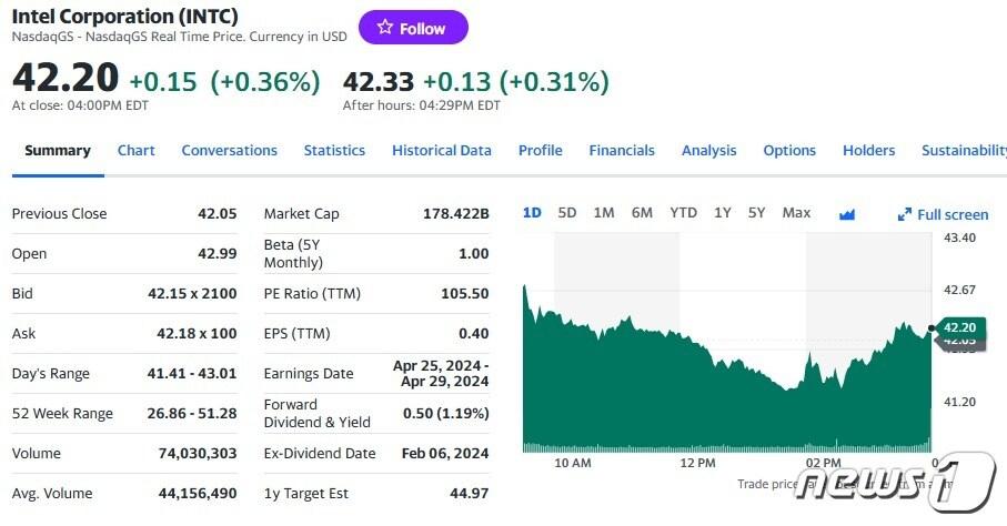 본문 이미지 - 인텔 일일 주가추이 - 야후 파이낸스 갈무리