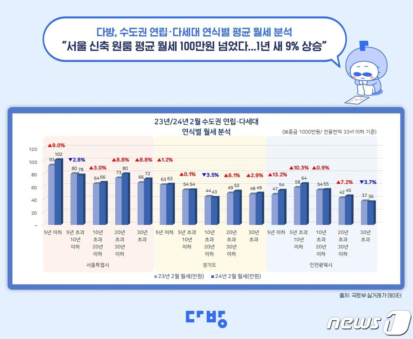 본문 이미지 - 2023, 2024년 2월 수도권 연립, 다세대 연식별 월세 분석.(다방 제공)
