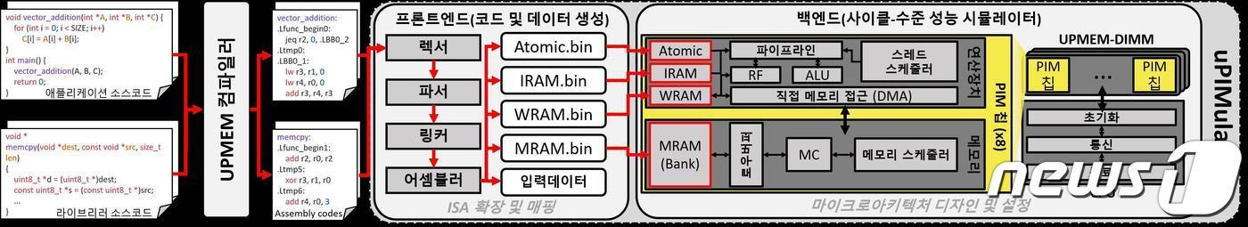 연구 모식도. (KAIST 제공)/뉴스1
