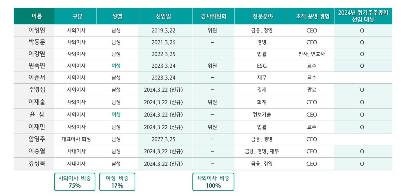 본문 이미지 - 하나금융지주 이사회 구성 (하나금융지주 제공)