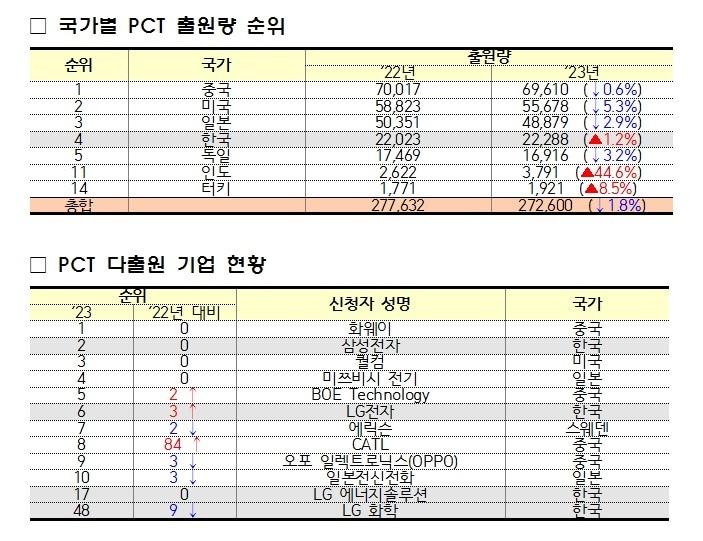 본문 이미지 - 2023년 국제출원제도 이용현황&#40;PCT 국제특허출원&#41; /뉴스1 