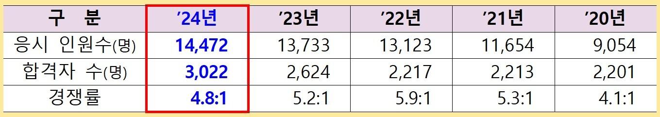 본문 이미지 - 공인회계사 제1차 시험 합격자 수 및 경쟁률
