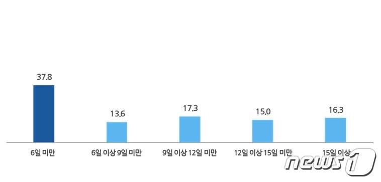 본문 이미지 - 2023년 직장인 연차 사용일수 (직장갑질119 제공)