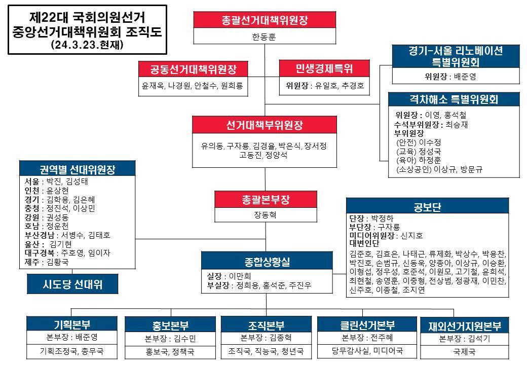 본문 이미지 - 국민의힘 중앙선거대책위원회 조직도 (3월23일 기준) (국민의힘 제공) ⓒ 뉴스1