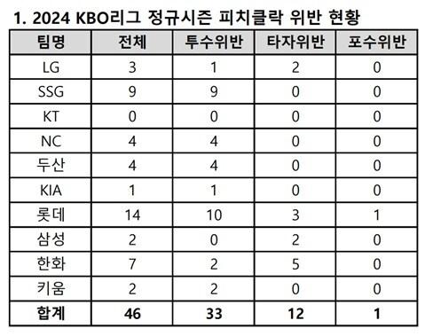 본문 이미지 - 23일 개막전 5경기에서 발생한 피치 클락 위반 횟수. (KBO 제공)