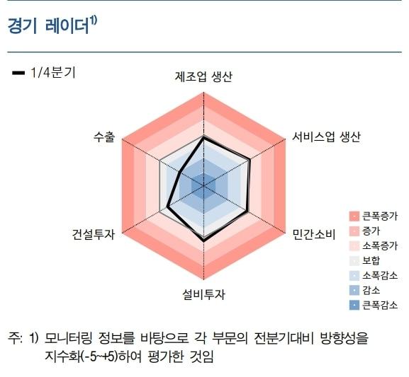 본문 이미지 - 경기레이더.(한국은행 대구경북본부 제공)