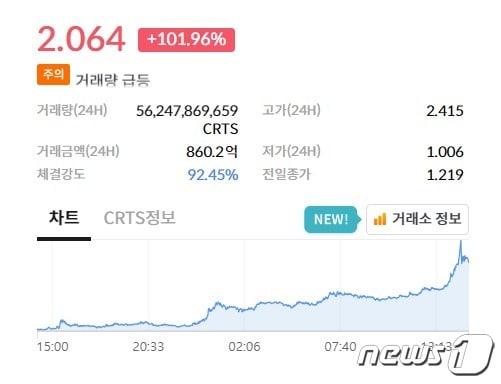 본문 이미지 - 가상자산 크라토스가 거래소 빗썸에서 전날 같은 시간 대비 101% 이상 상승했다. 빗썸 갈무리