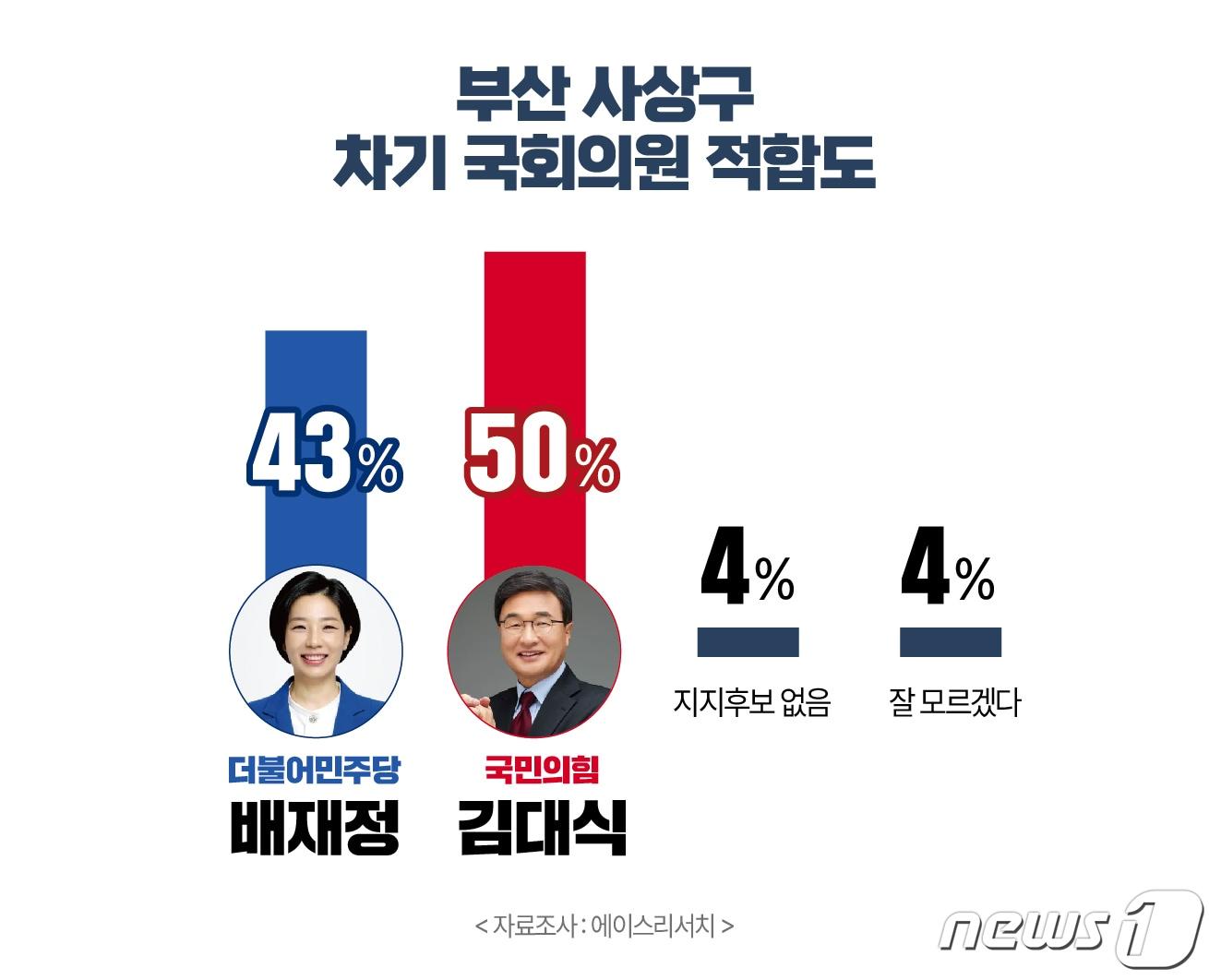 본문 이미지 -  부산 사상 국회의원 후보 적합도 여론조사 결과 ⓒ 뉴스1 부산경남본부