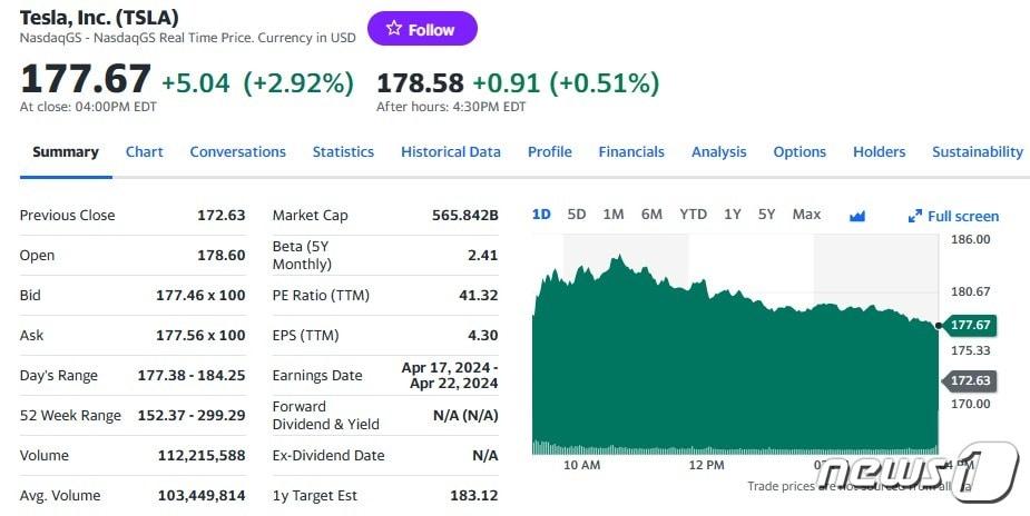 본문 이미지 - 테슬라 일일 주가추이 - 야후 파이낸스 갈무리