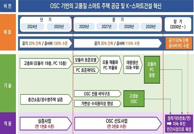 본문 이미지 - 2030 LH OSC 로드맵 설명자료./LH 제공