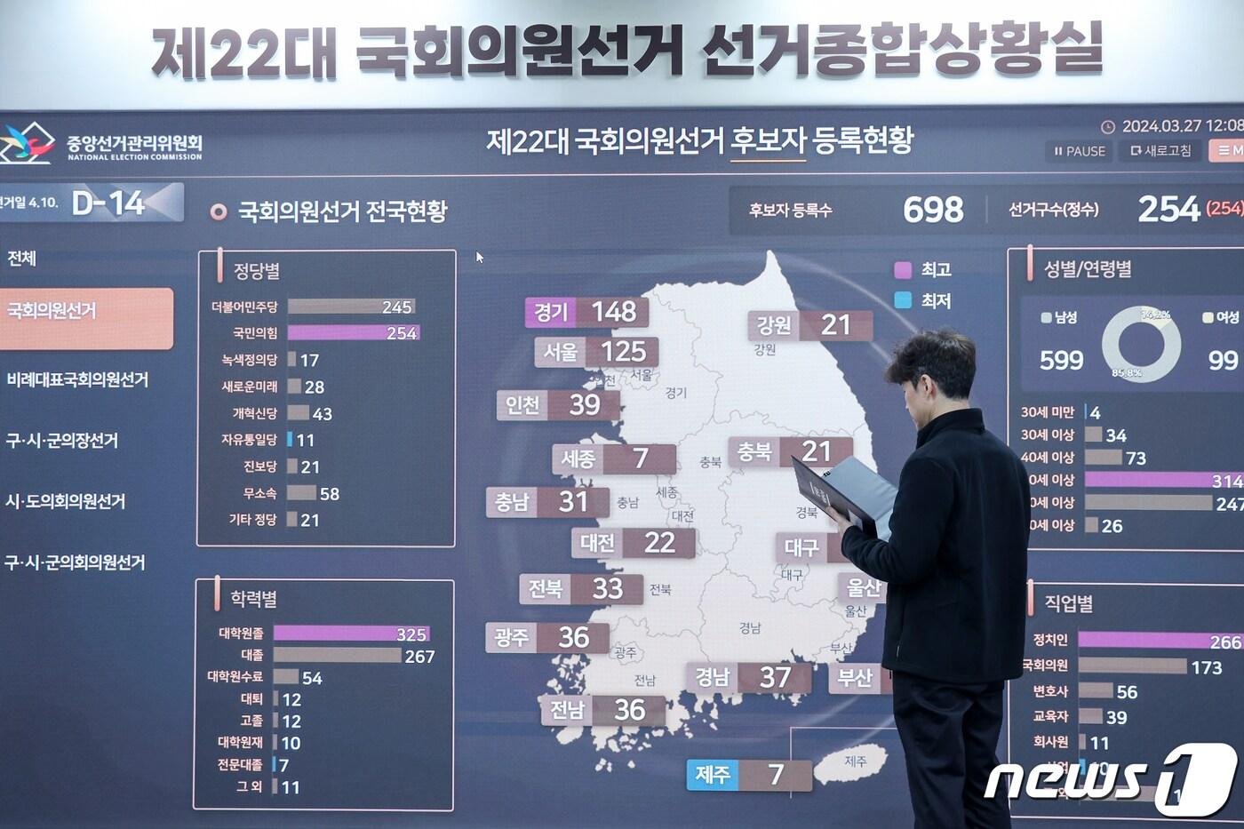본문 이미지 - 제22대 총선 선거운동 개시일을 하루 앞둔 27일 경기 과천 중앙선거관리위원회 선거종합사무실에서 직원이 후보자 등록현황을 살펴보고 있다. 2024.3.27/뉴스1 ⓒ News1 민경석 기자
