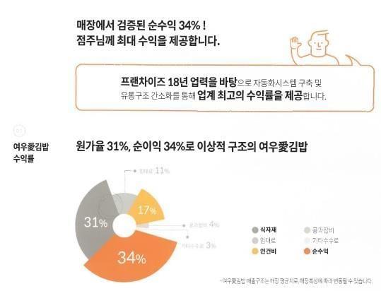 본문 이미지 - 여우애 김밥 창업안내서(공정거래위원회 제공). 2024.3.28/뉴스1