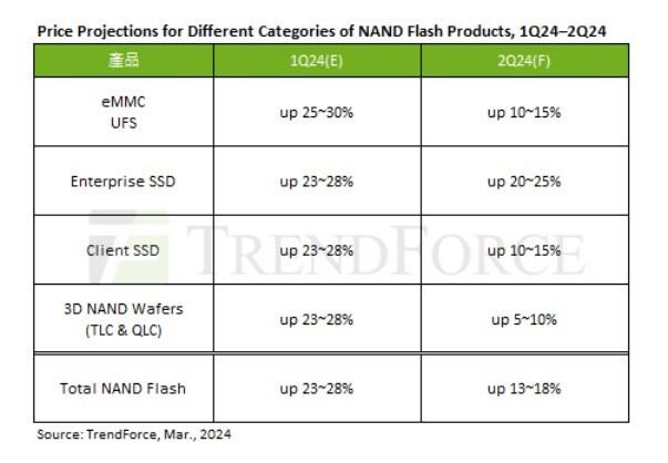 본문 이미지 - (트렌드포스 제공)