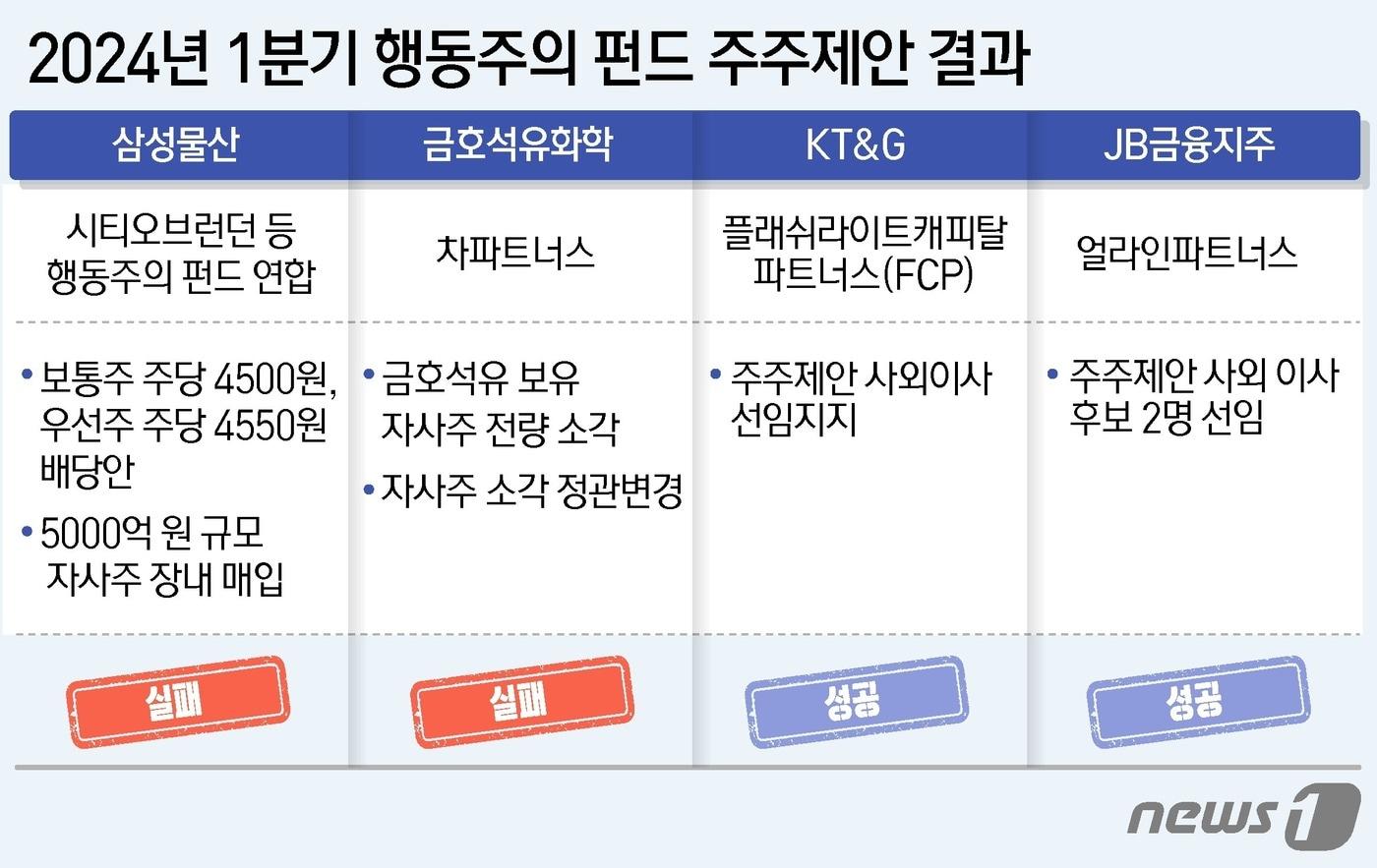 본문 이미지 - ⓒ News1 윤주희 디자이너