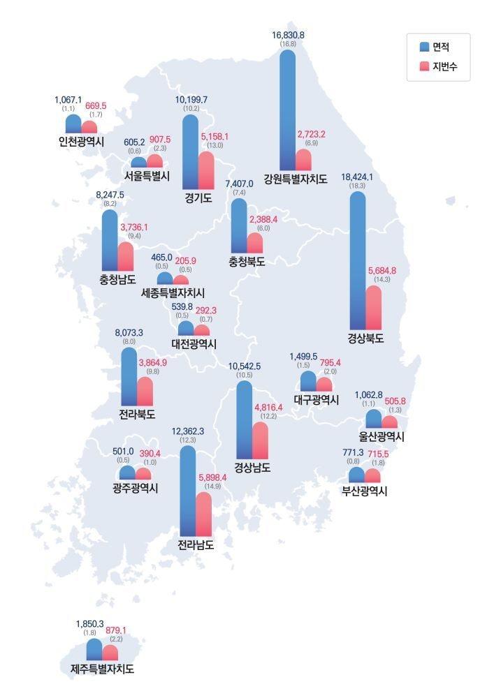 본문 이미지 - 시도별 면적 및 지번 현황 그래프.(국토교통부 제공)