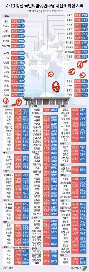 본문 이미지 - 22대 총선이 한달 남짓 앞으로 다가온 가운데 각지역구별 여야 대진표 윤곽이 완성 되고 있다. 시도별로 서울 30곳으로 가장 많이 확정됐다. 이어 경기 28곳, 경남 13곳, 부산12곳, 충남 8곳, 인천 7곳 등 대결 구도가 형성 됐다. ⓒ News1 김초희 디자이너