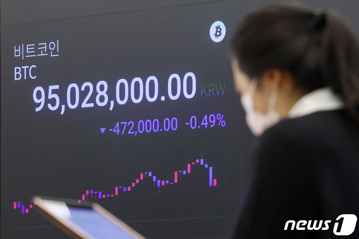 가상자산(암호화폐) 비트코인의 '무서운 질주'가 계속되고 있다. 9500만원선까지 돌파하며 1억원 돌파까지 500만원도 채 남지 않았다. 비트코인은 지난 4일 오후 5시25분경 9027만2000원을 기록해 전고점(9000만원)을 돌파한 이후 5일 오전 9500만원선까지 돌파했다. 이날 오전 서울 강남구 업비트 전광판에 비트코인 시세가 9500만원 이상을 나타내고 있다. 2024.3.5/뉴스1 ⓒ News1 민경석 기자