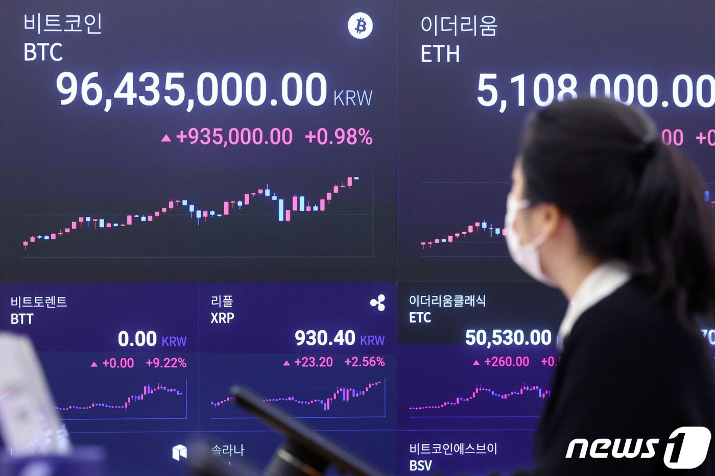 가상자산(암호화폐) 비트코인의 '무서운 질주'가 계속되고 있다. 9500만원선까지 돌파하며 1억원 돌파까지 500만원도 채 남지 않았다. 비트코인은 지난 4일 오후 5시25분경 9027만2000원을 기록해 전고점(9000만원)을 돌파한 이후 5일 오전 9500만원선까지 돌파했다. 이날 오전 서울 강남구 업비트 전광판에 비트코인 시세가 9600만원 이상을 나타내고 있다. 2024.3.5/뉴스1 ⓒ News1 민경석 기자