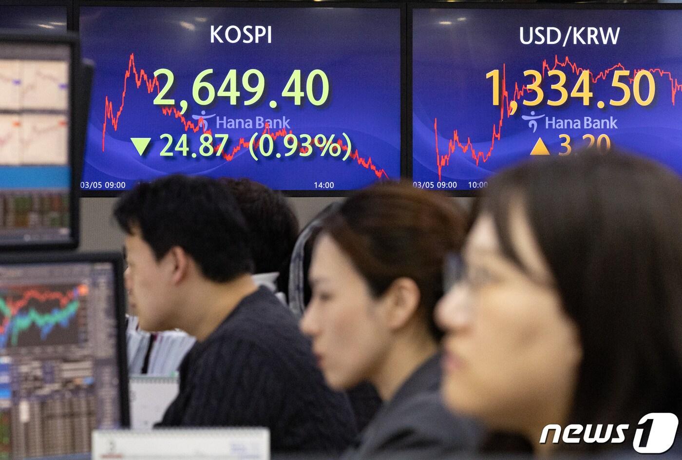 본문 이미지 - 5일 오후 서울 중구 하나은행 명동점 딜링룸 전광판에 코스피 지수가 전 거래일 대비 24.87포인트(0.93%) 내린 2,649.40을 나타내고 있다. 이날 코스닥은 6.60포인트(0.77%) 내린 866.37, 달러·원 환율은 3.20원 내린 1,334.50원으로 거래을 마쳤다. 2024.3.5/뉴스1 ⓒ News1 이재명 기자
