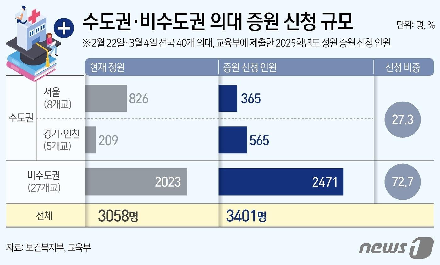 의료계 반발에도 전국 40개 대학에서 2025학년도 의대 정원을 3401명 증원하겠다고 신청했다. 5일 정부에 따르면 서울 소재 대학 8개교에서 365명, 경기·인천 소재 대학 5개교에서 565명, 비수도권 대학 27개교에서 2471명이 증원을 신청했다. 애초 정부는 증원 신청 인원이 최대 2800여명이 넘을 것으로 예상했다. ⓒ News1 김지영 디자이너