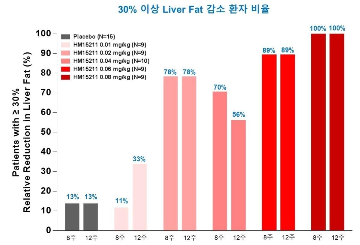 본문 이미지 - HM15211 투여 전 대비 30% 이상 간 내 지방 감소를 보인 환자 비율.(한미약품 제공)/뉴스1 ⓒ News1