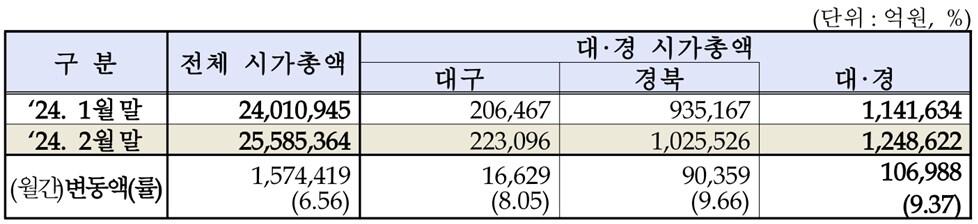 본문 이미지 - 2월 대구·경북 상장법인 시가총액